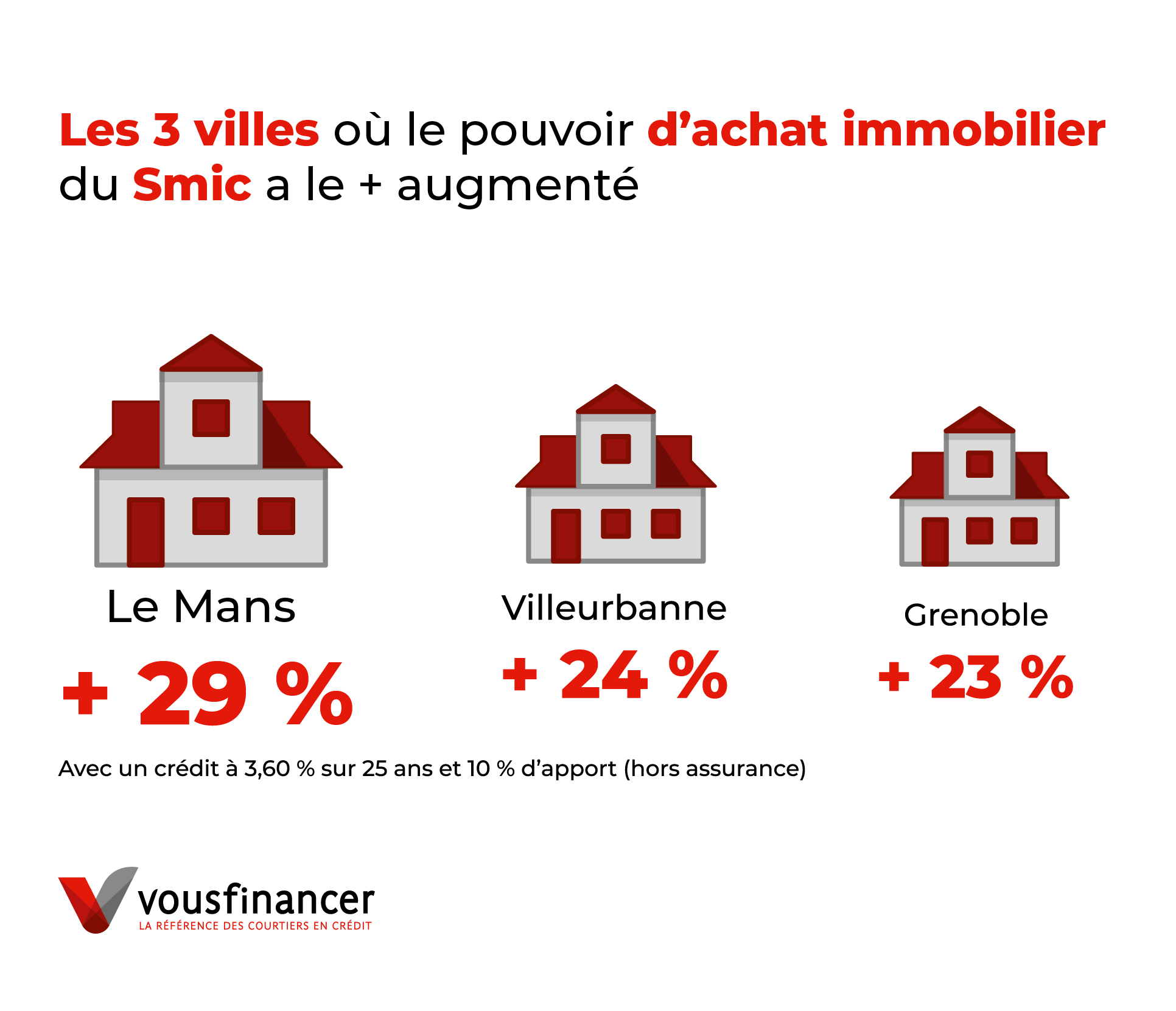 Infographie etude du smic