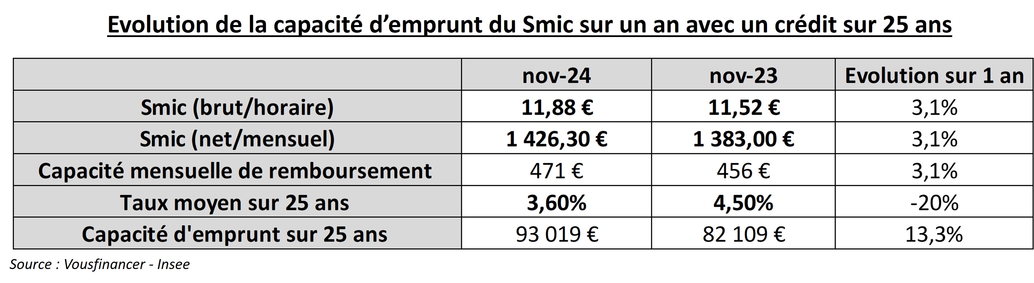 Tableau évolution capacité emprunt